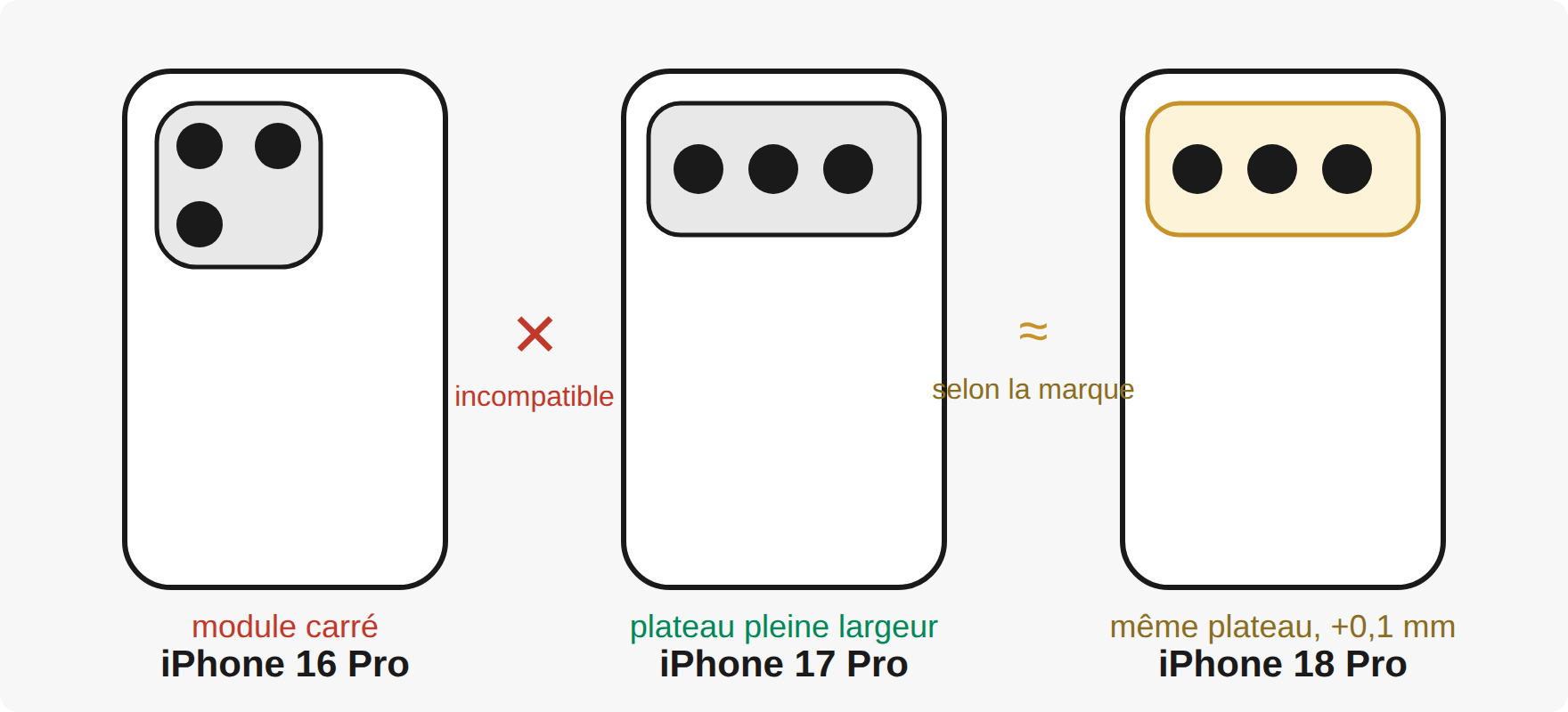 Vue de dos iPhone 16 Pro, 17 Pro et 18 Pro : module photo carré contre plateau pleine largeur