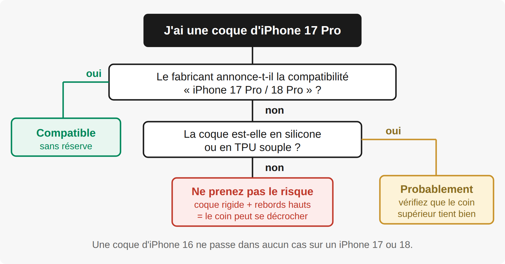Arbre de décision : le fabricant annonce-t-il la compatibilité, la coque est-elle souple, faut-il prendre le risque