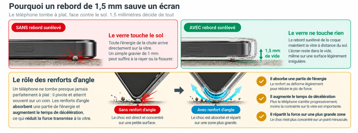 Infographie : sans rebord surélevé le verre touche le sol, avec un rebord de 1,5 mm il reste à distance ; rôle des renforts d'angle, qui absorbent l'énergie et allongent le temps de décélération