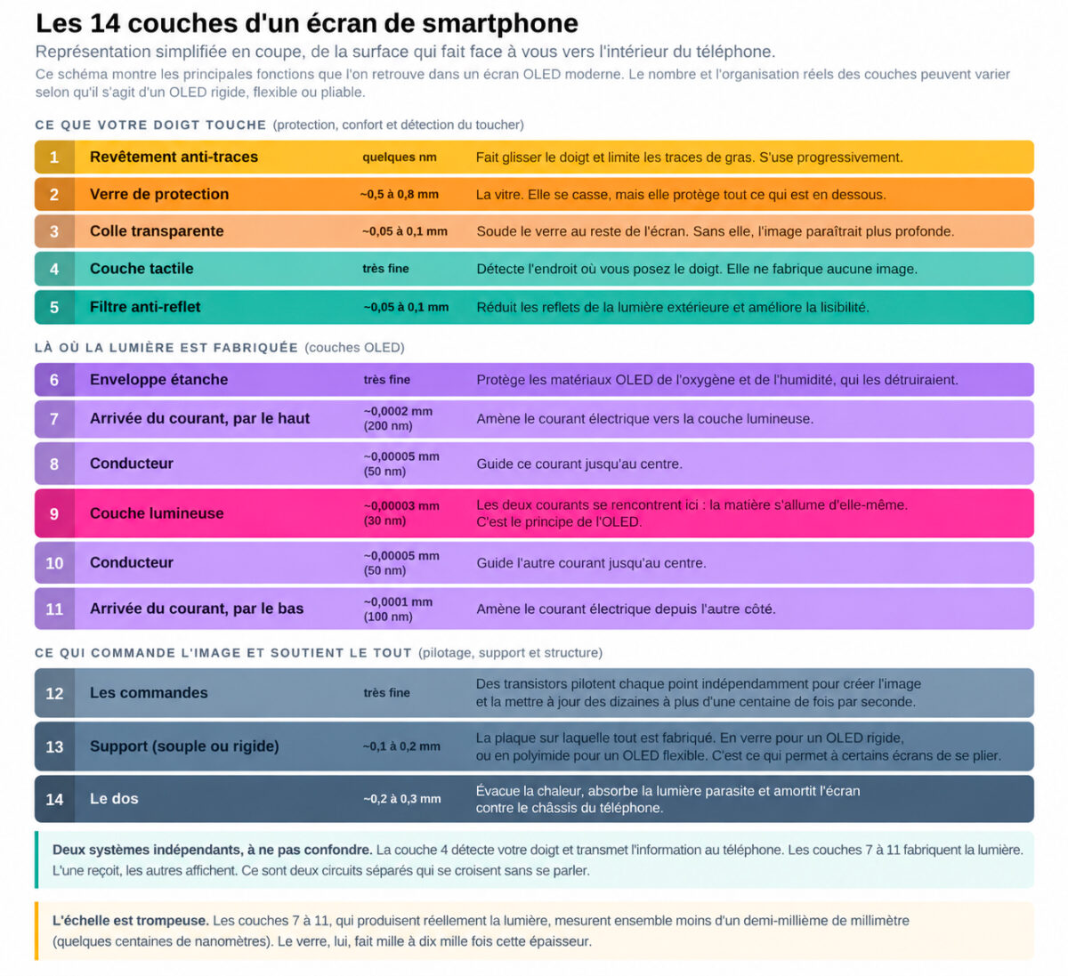 Tableau des 14 couches d'un écran de smartphone OLED : épaisseur et rôle de chaque couche, du revêtement anti-traces au dos technique