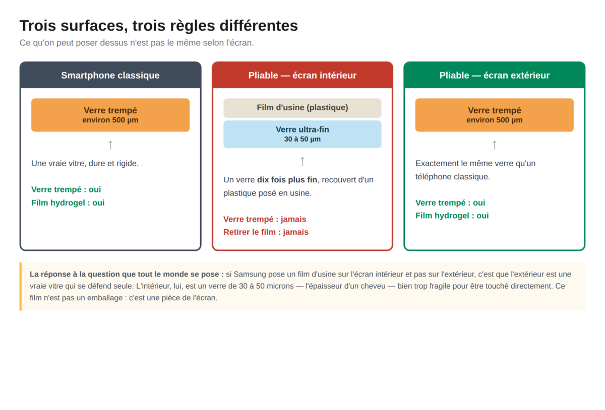Comparaison des trois surfaces : écran de smartphone classique en verre renforcé, écran intérieur de pliable avec verre ultra-fin et film d'usine, écran extérieur de pliable en verre rigide