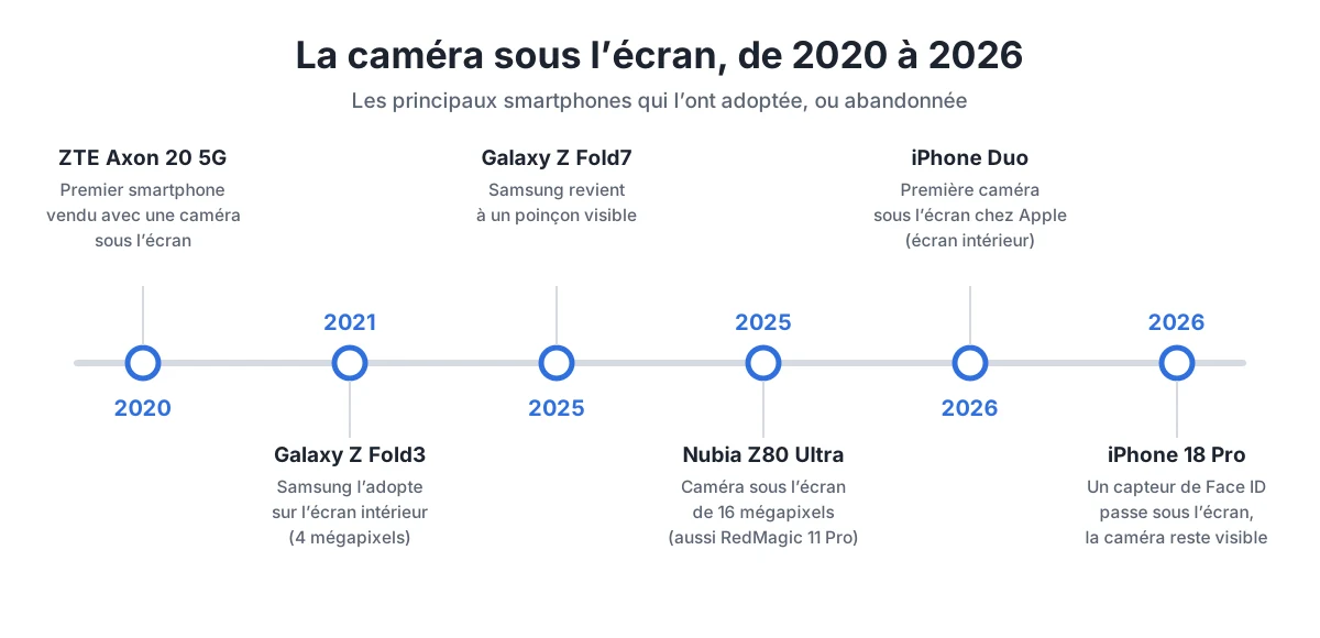 Frise chronologique de la caméra sous l'écran de 2020 à 2026 : ZTE Axon 20, Galaxy Z Fold3, Galaxy Z Fold7, Nubia Z80 Ultra, iPhone Duo et iPhone 18 Pro