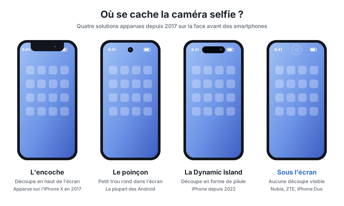Comparaison de quatre smartphones : encoche, poinçon, Dynamic Island et caméra cachée sous l'écran