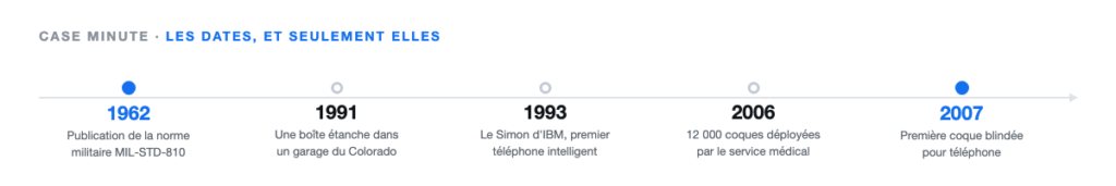 Frise chronologique : norme MIL-STD-810 en 1962, boîte étanche OtterBox en 1991, premier téléphone intelligent en 1993, 12 000 coques déployées par le service médical de l'armée américaine en 2006, première coque blindée pour téléphone en 2007