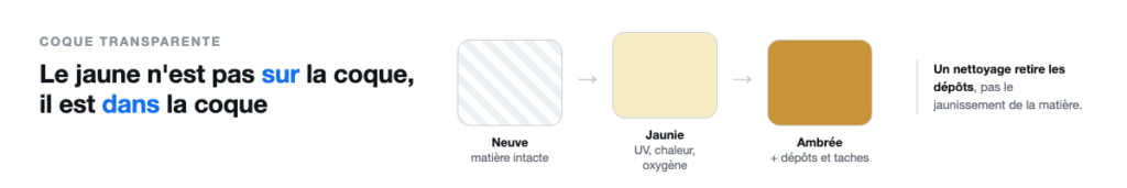 Trois étapes du jaunissement d'une coque transparente : matière intacte, teinte jaune sous l'effet des UV, de la chaleur et de l'oxygène, puis teinte ambrée avec les dépôts et les taches