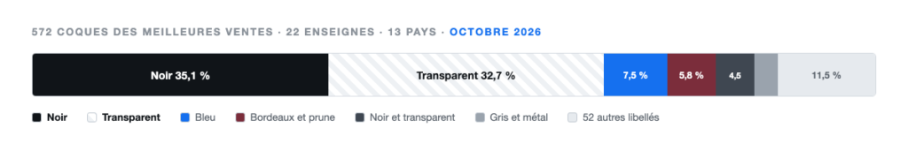Répartition des coloris sur 572 coques des listes de meilleures ventes : noir 35,1 %, transparent 32,7 %, bleu 7,5 %, bordeaux et prune 5,8 %, gris et métal 2,8 %