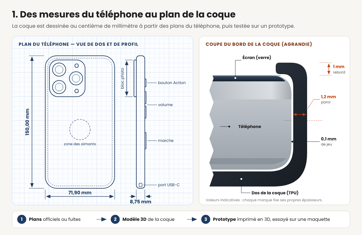 Plan coté d'un smartphone vu de dos et de profil, et coupe agrandie du bord d'une coque montrant le rebord de 1 mm au-dessus de l'écran, la paroi de 1,2 mm et le jeu de 0,1 mm