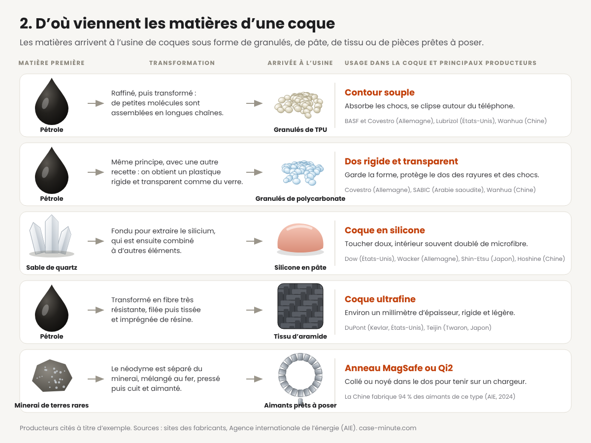 Schéma de l'origine des matières d'une coque : pétrole vers TPU et polycarbonate, sable de quartz vers silicone, pétrole vers fibre d'aramide, terres rares vers aimants MagSafe