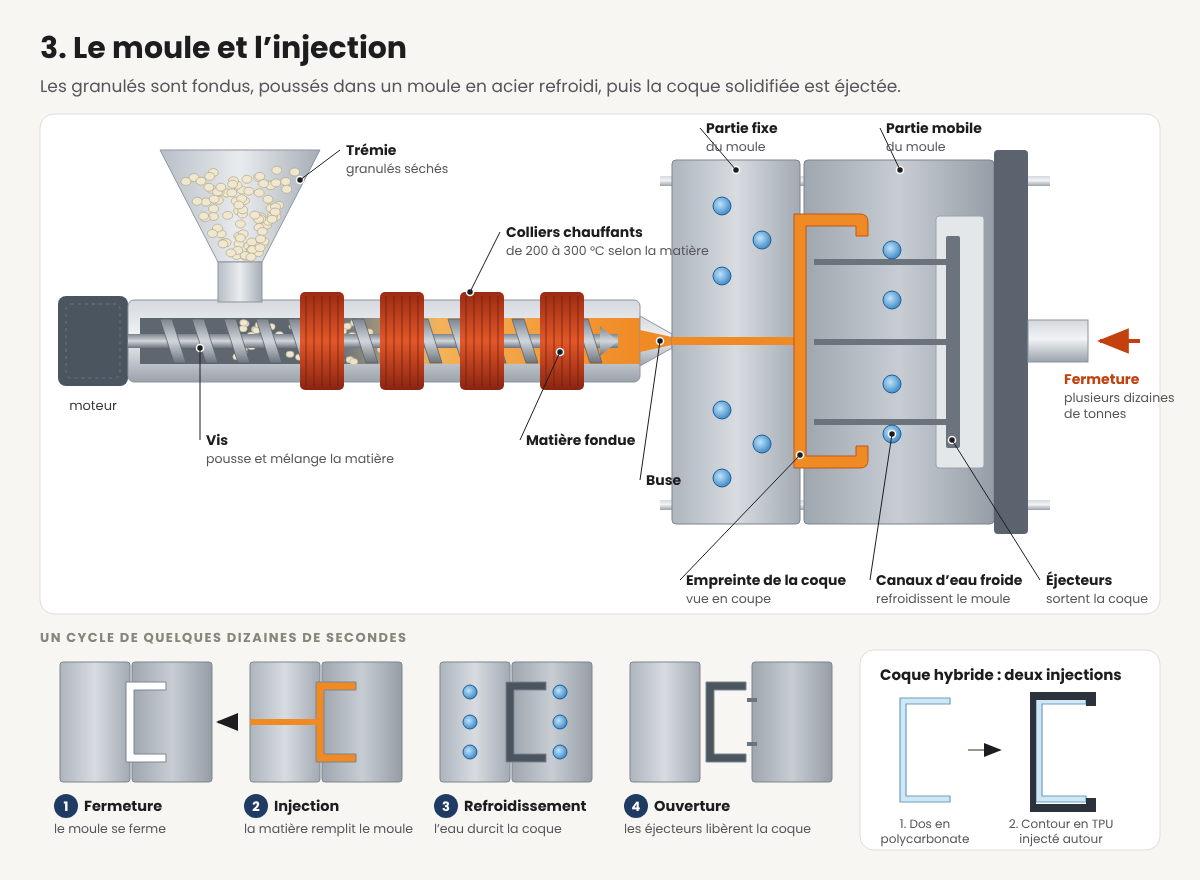 Coupe d'une presse à injection : trémie de granulés, vis, colliers chauffants, buse, moule en acier en deux parties avec l'empreinte de la coque, canaux d'eau froide et éjecteurs, puis les 4 étapes du cycle